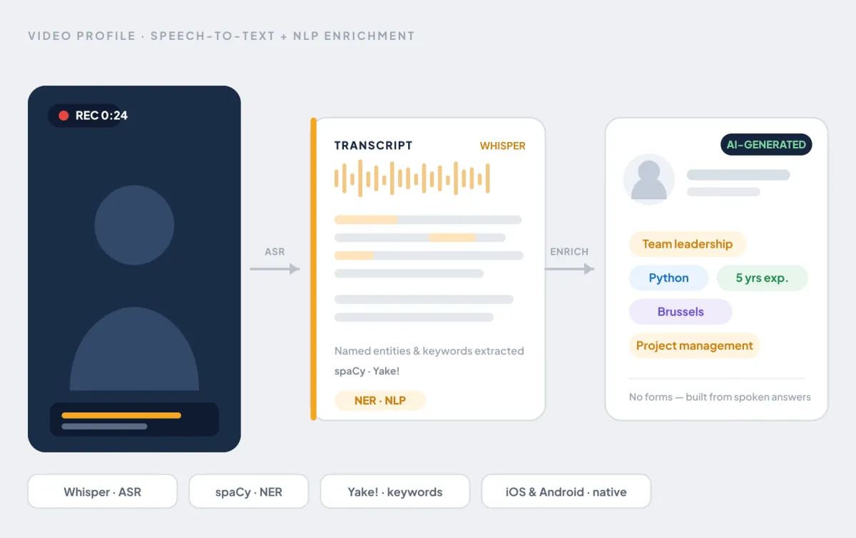 Spotly Video-Recruiting