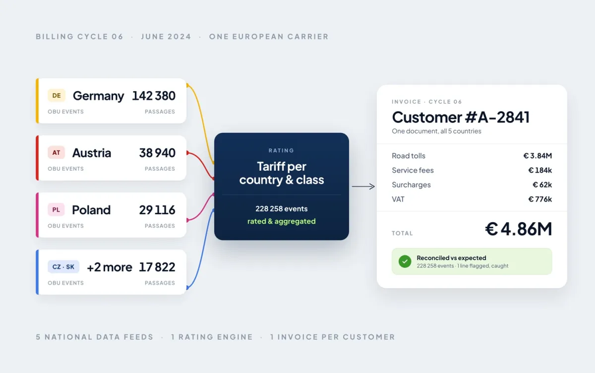 Toll4Europe Billing-Plattform für mehrere Länder